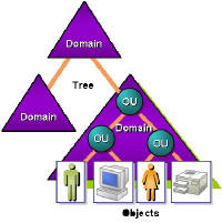 Forest Tree Domain OU