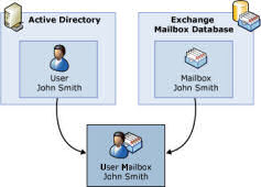 Exchange 2007 Mailbox User