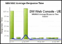 Review of SAM Application Performance Monitor